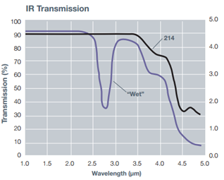 IR Transmission of type GE 124 fused quartz